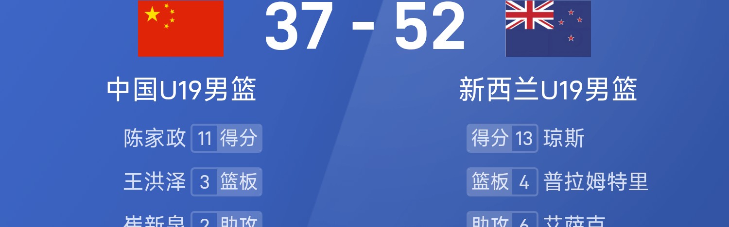 九游体育-U19世界杯半场：陈家政11分&amp;amp;朱正6分2板，中国男篮37-52新西兰