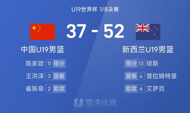 九游体育-U19世界杯半场：陈家政11分&amp;amp;朱正6分2板，中国男篮37-52新西兰