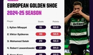 九游体育官网-本赛季欧洲金靴积分：约克雷斯仅次姆巴佩，萨拉赫&amp;莱万&amp;凯恩在列