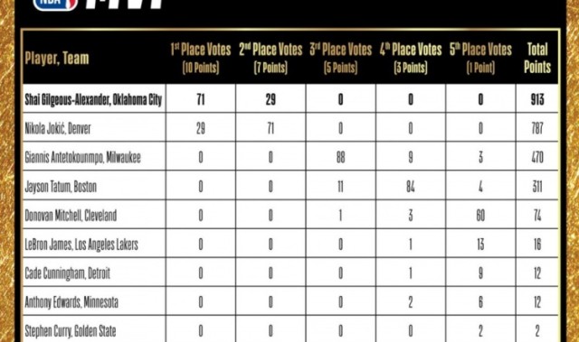 🔥MVP投票详情：约基奇&amp;amp;字母哥分列二三，詹姆斯第6，库里第9